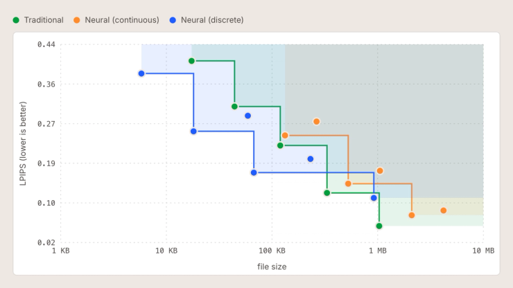One clip, several resolutions: H.264 files versus stored neural latents