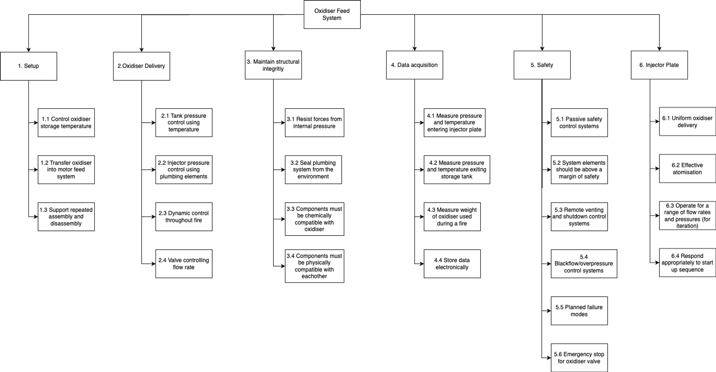 Functional decomposition diagram for the Vulcan oxidiser feed system, shown as a tree of labelled boxes.