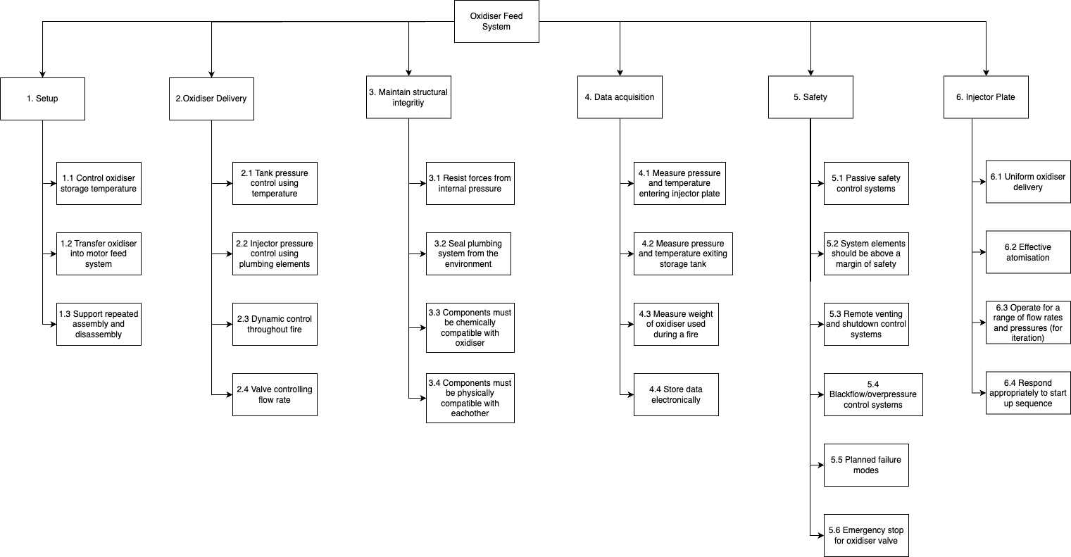 Functional decomposition diagram for the Vulcan oxidiser feed system, shown as a tree of labelled boxes.