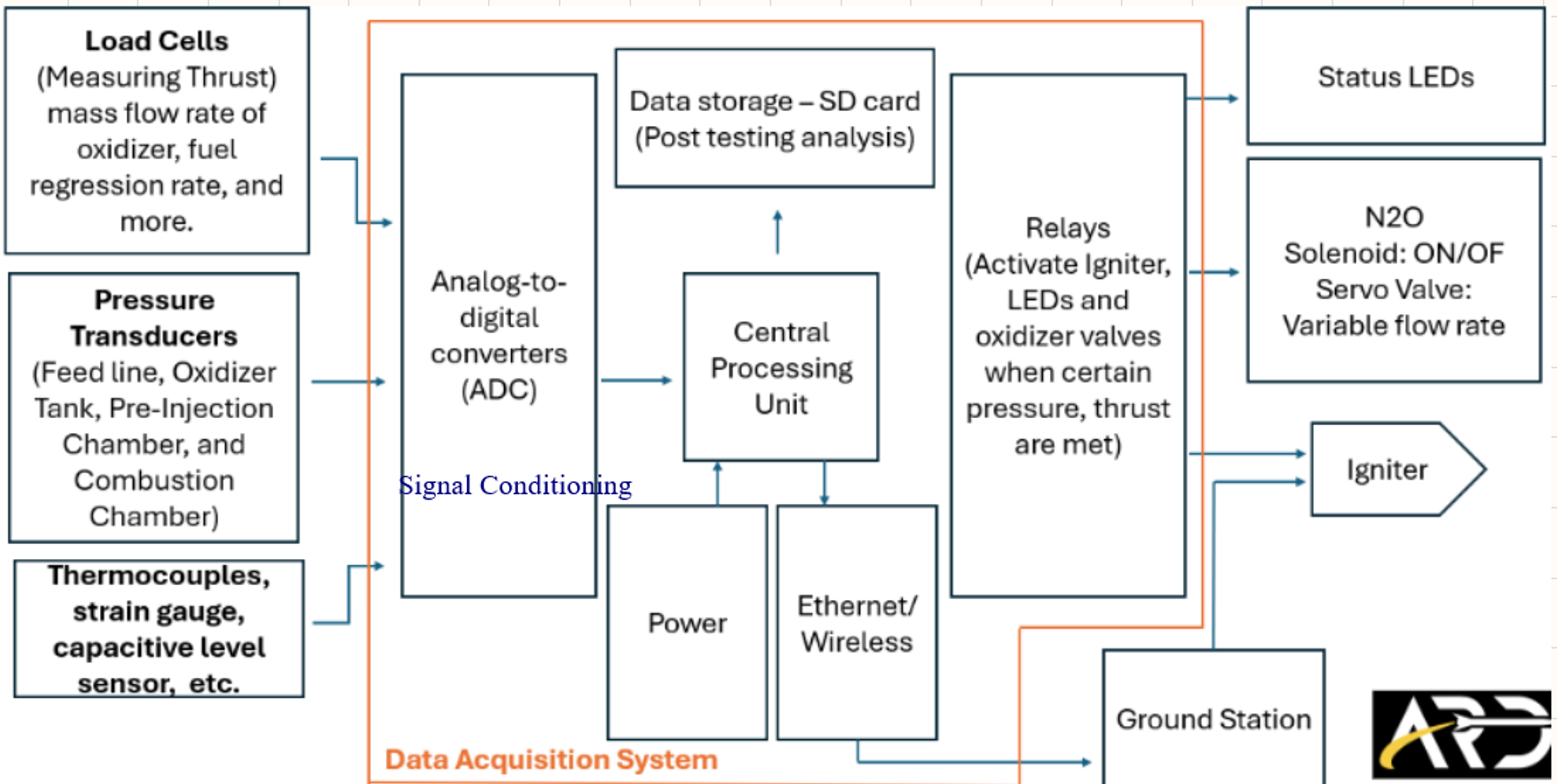 Block diagram of the Vulcan test data acquisition system: load cells, pressure transducers and thermocouples feed analog-to-digital converters and a central processing unit, which connects to SD card storage, status LEDs, relays, an N2O solenoid, an igniter, power and an Ethernet or wireless link to a ground station.