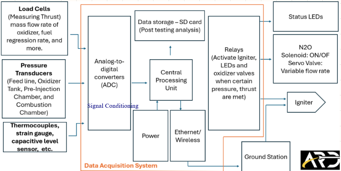Block diagram of the Vulcan test data acquisition system: load cells, pressure transducers and thermocouples feed analog-to-digital converters and a central processing unit, which connects to SD card storage, status LEDs, relays, an N2O solenoid, an igniter, power and an Ethernet or wireless link to a ground station.