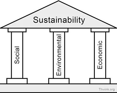 Diagram of sustainability's three pillars: social, environmental and economic
