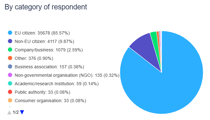 Chart showing EU citizens at 85.57% and non-EU citizens at 9.87% of consultation respondents.