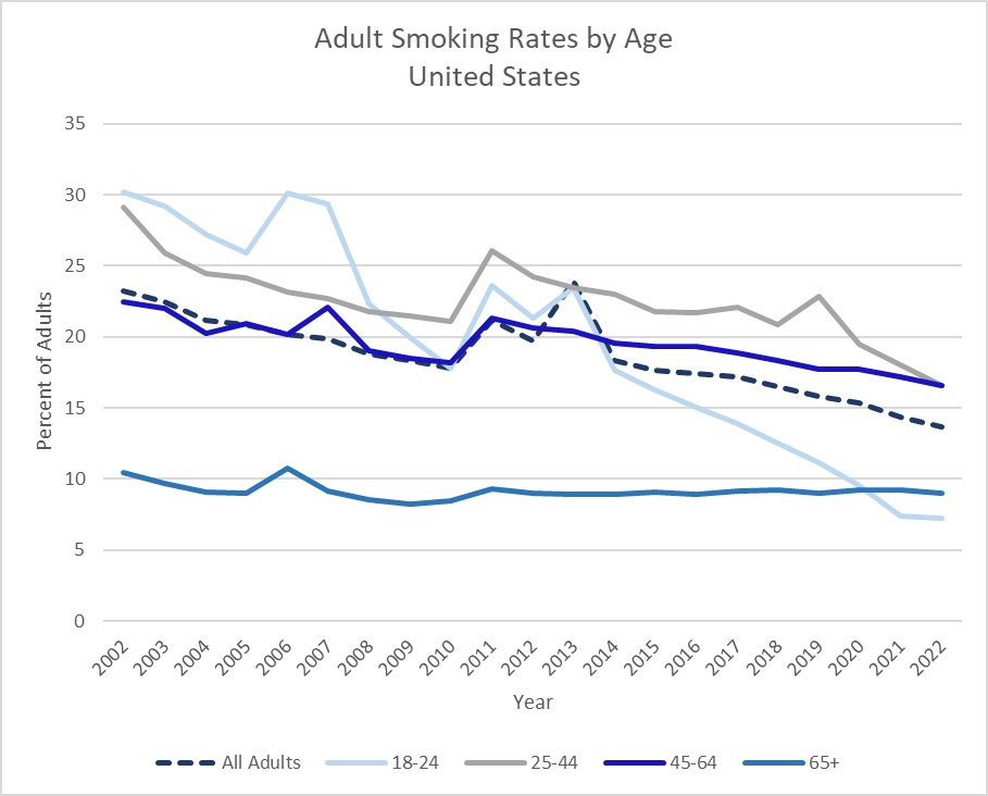 A graph of smoking ratesDescription automatically generated