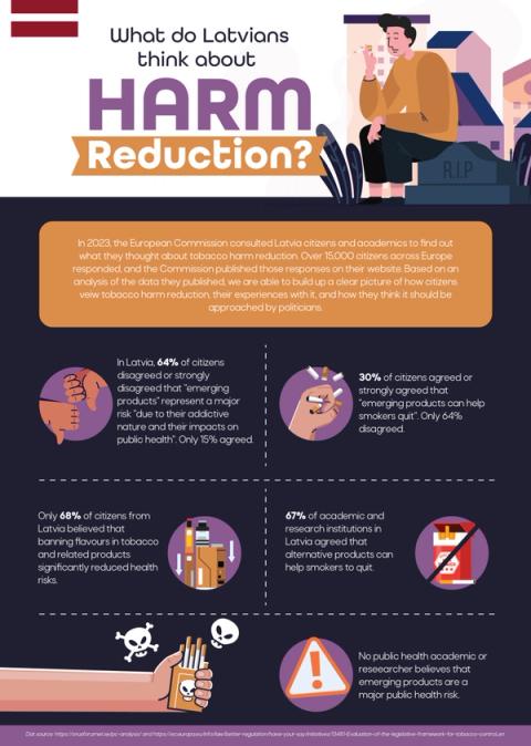 What do Latvians think about Harm Reduction?