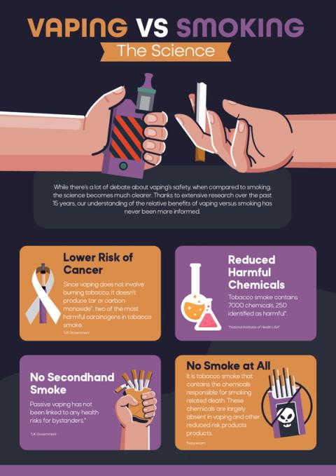 Vaping vs Smoking: The Science