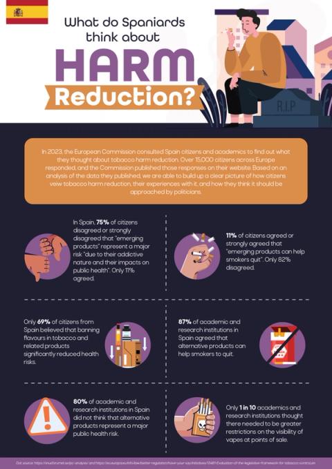 What do Spaniards think about Harm Reduction?