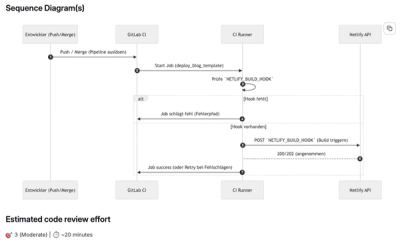 Sequenzdiagramm einer GitLab CI Pipeline mit vier Akteuren: Entwickler, GitLab CI, CI Runner und Netlify API