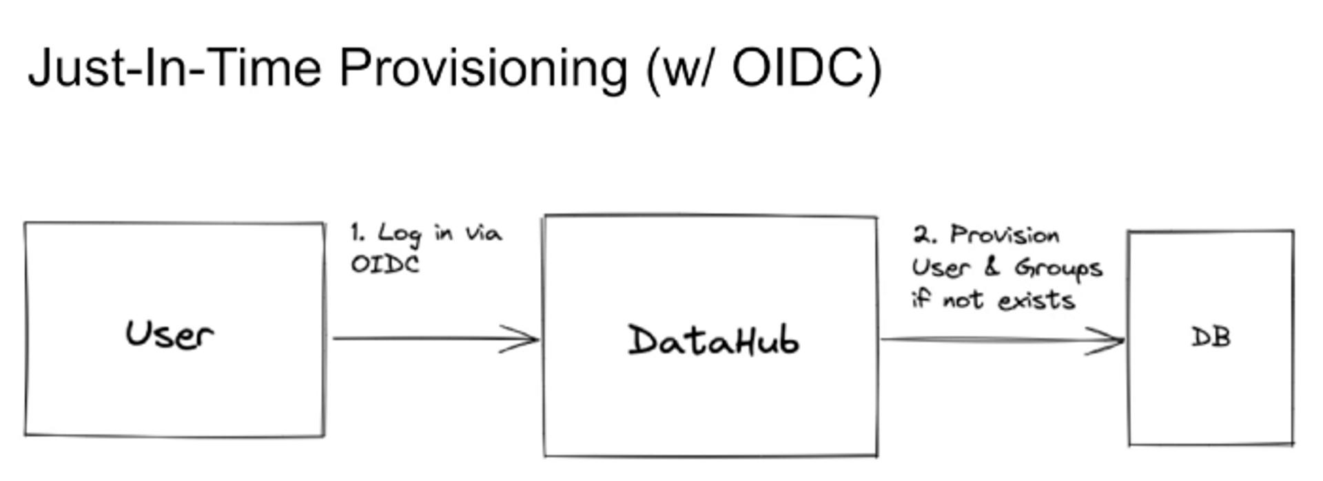 Just-In-Time Provisioning (w/ODIC)