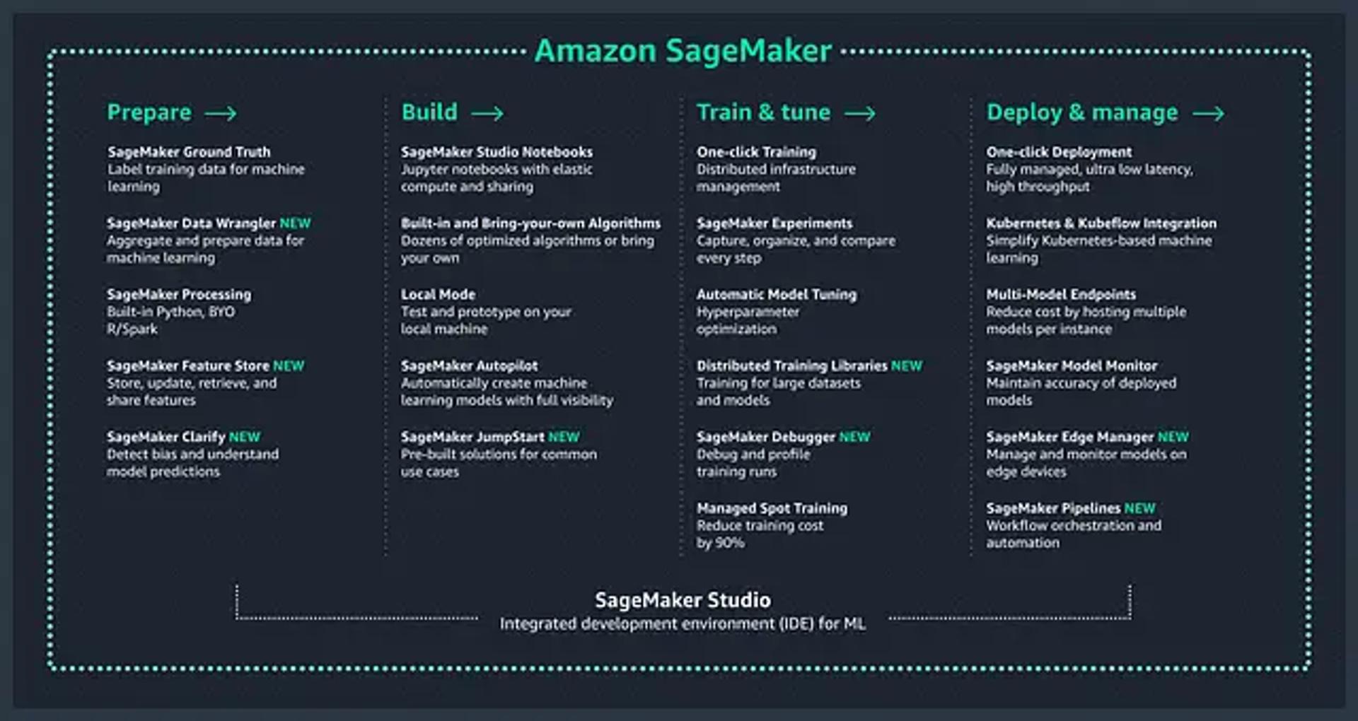 Amazon SageMaker Studio