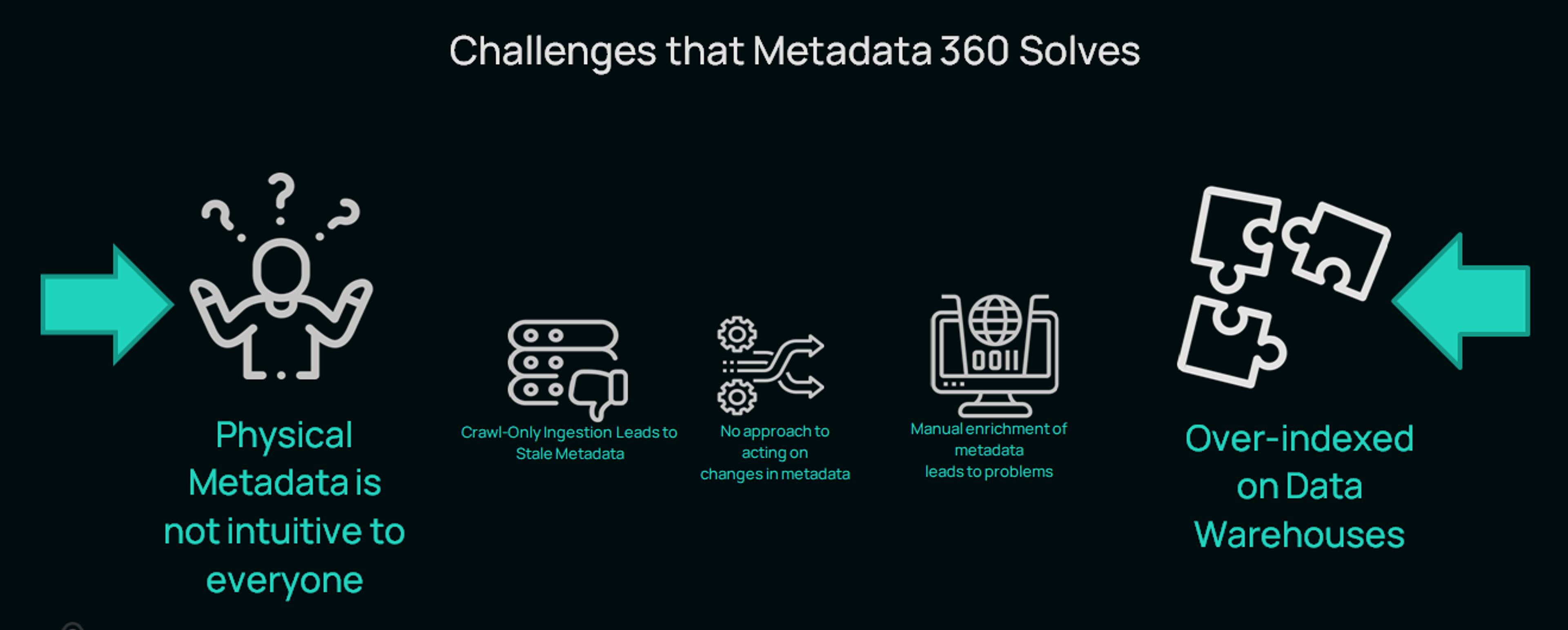 Challenges that Metadata 360 solves