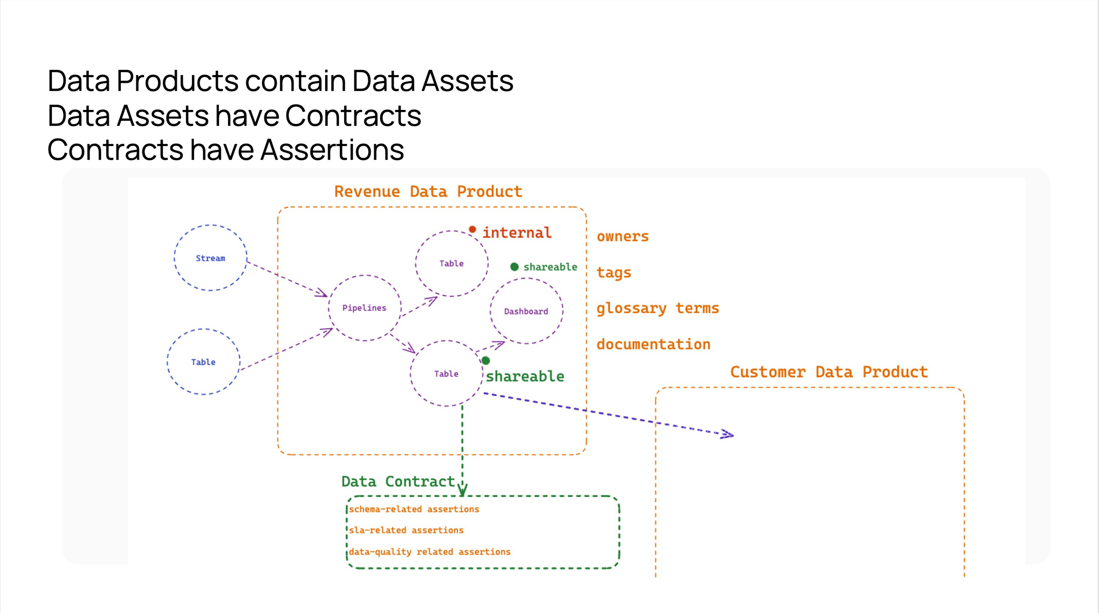 Data Products to Data Contract architecture