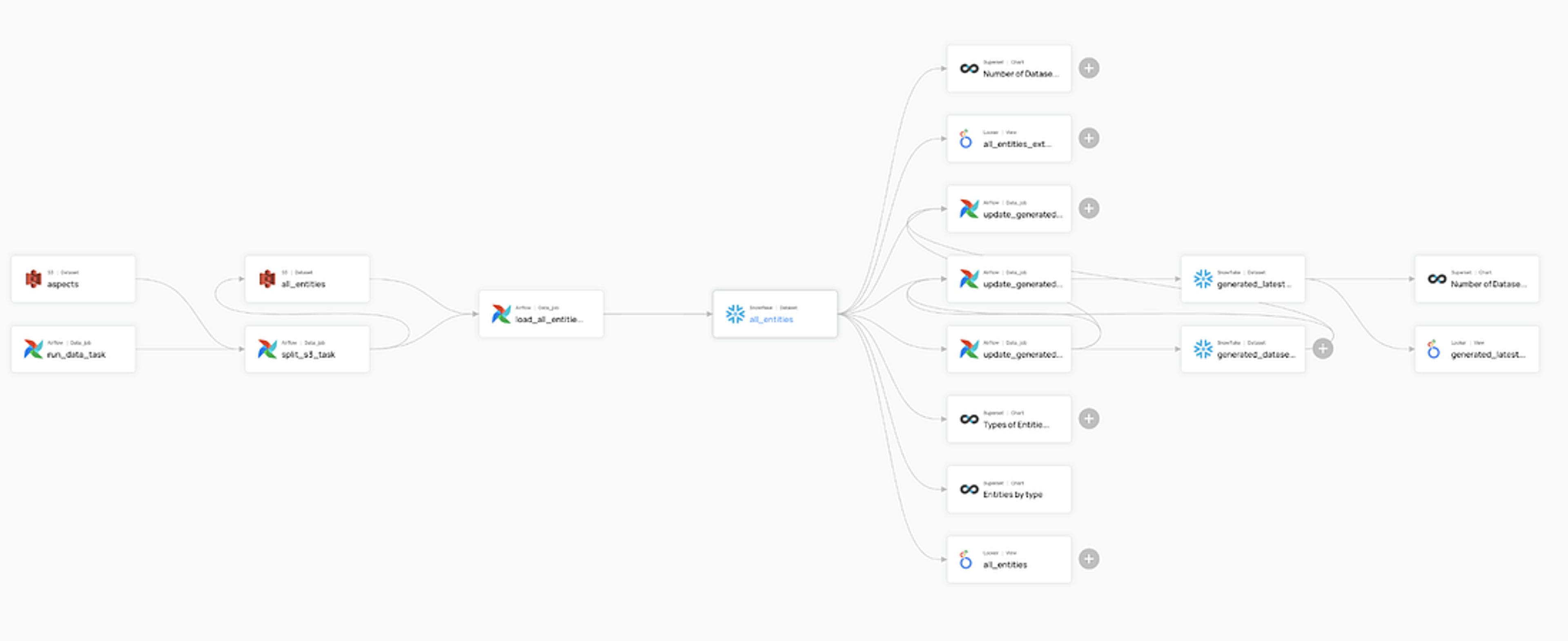 DataHub provides end-to-end data lineage to enable proactive impact analysis & reactive data debugging