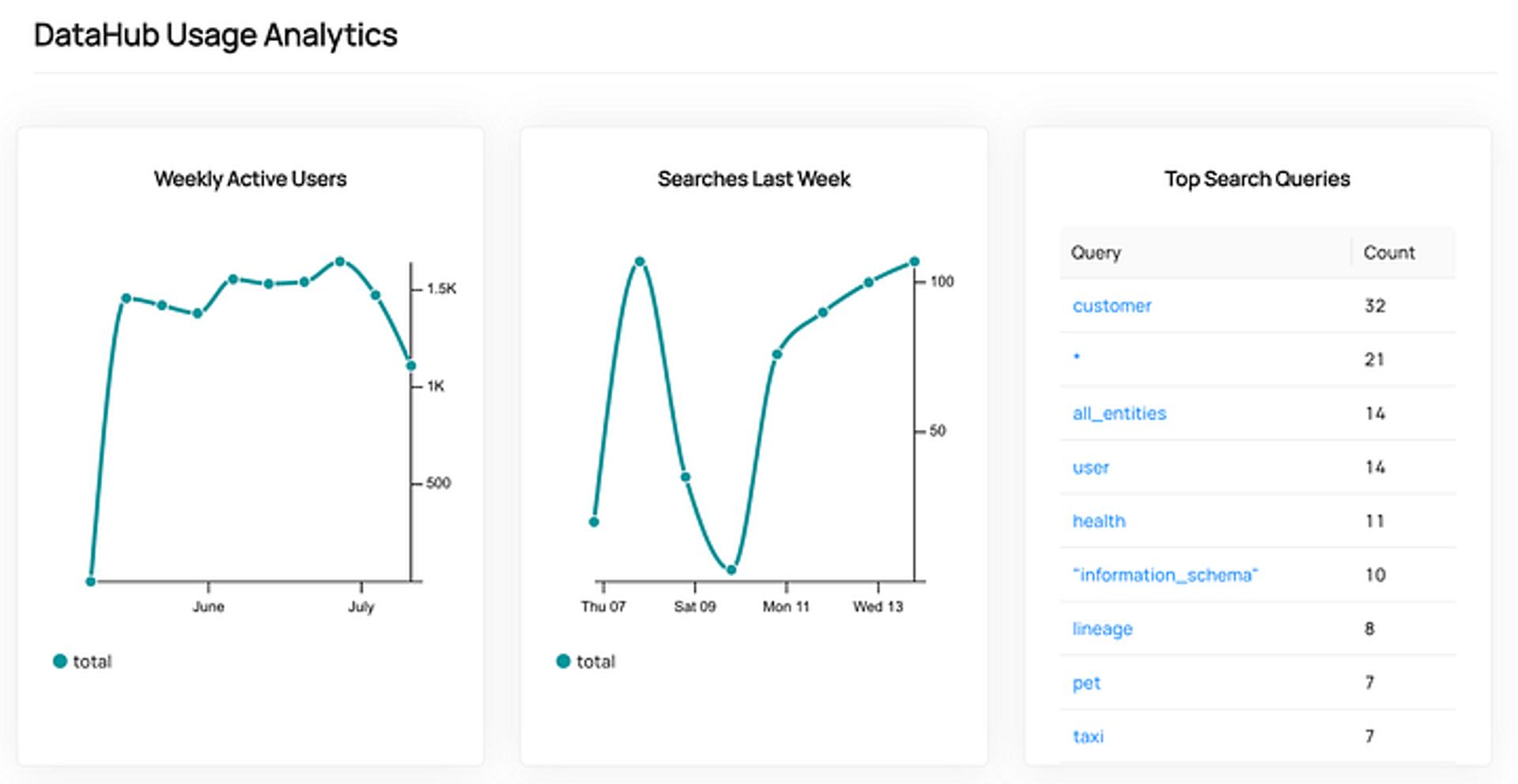 DataHub Usage Analytics