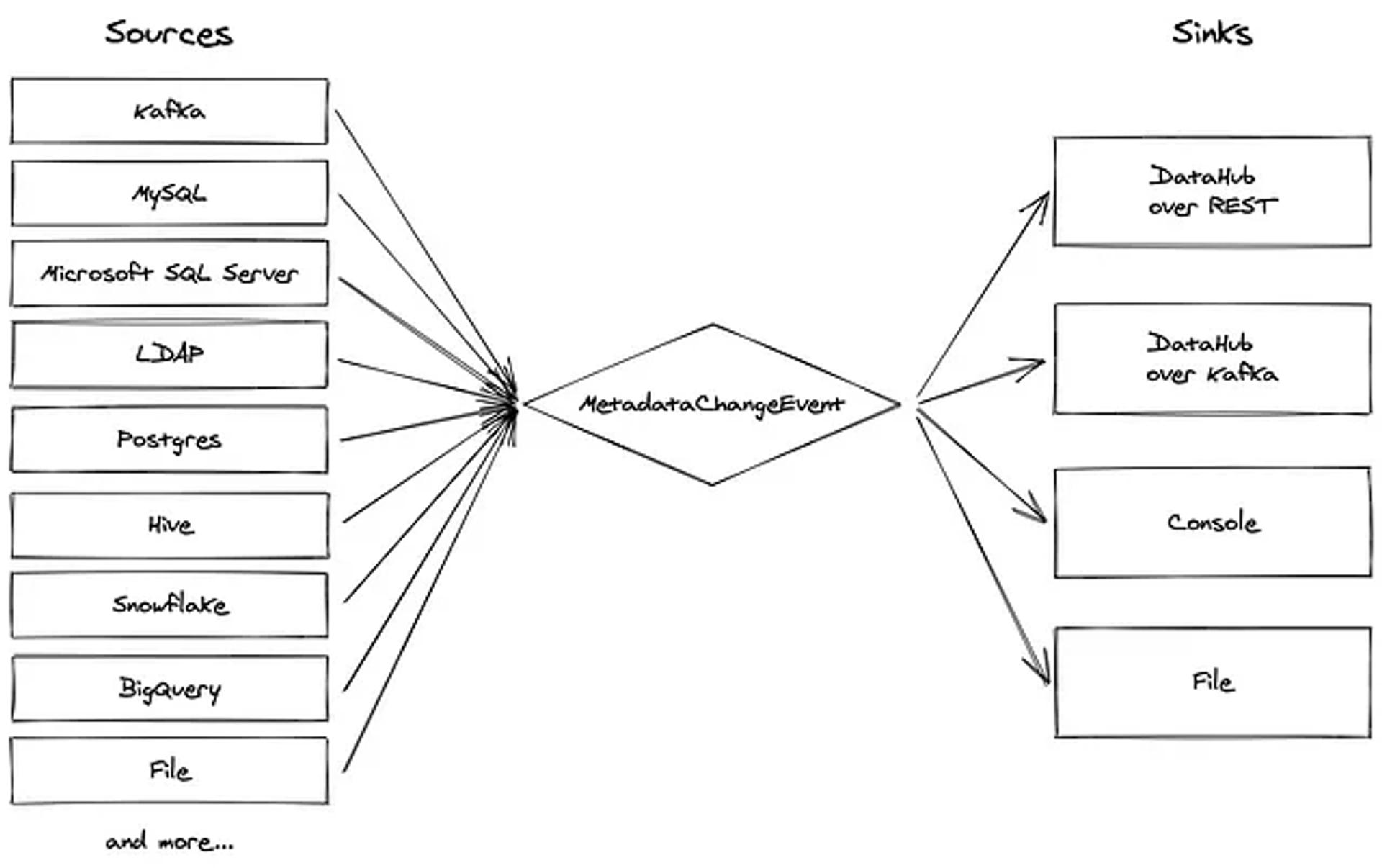 DataHub: Metadata Ingestion Framework