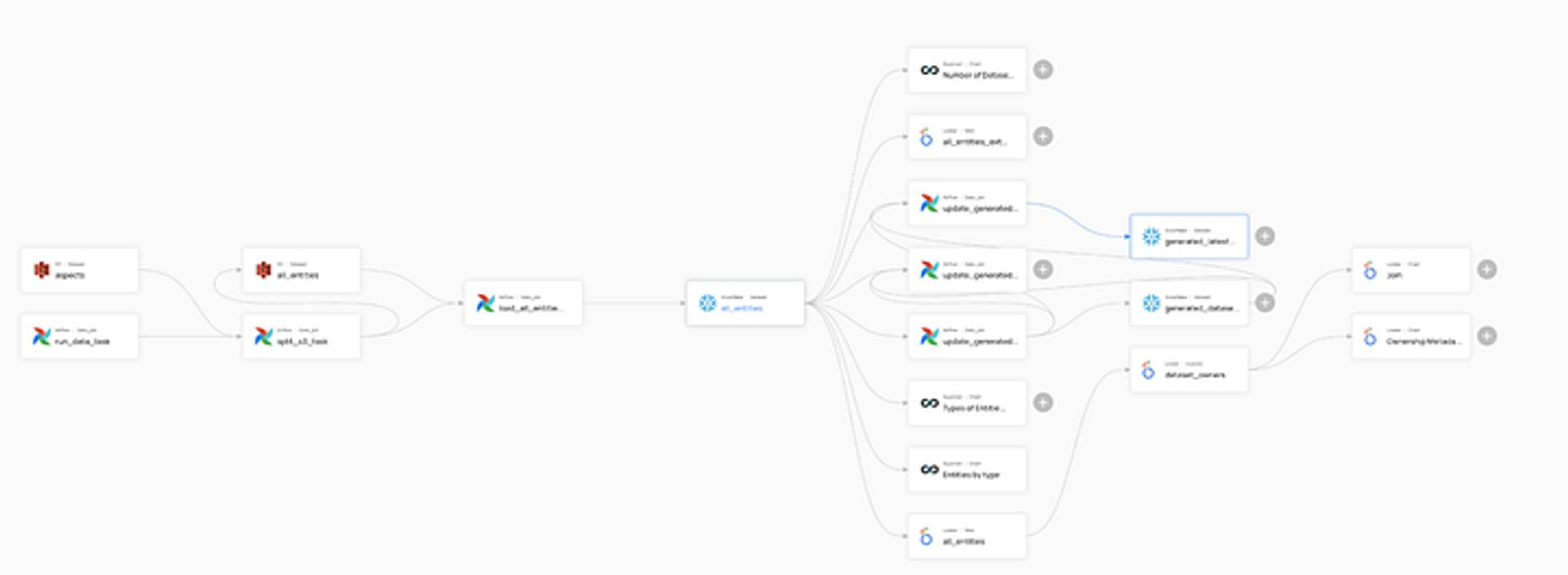 visualized end-to-end lineage