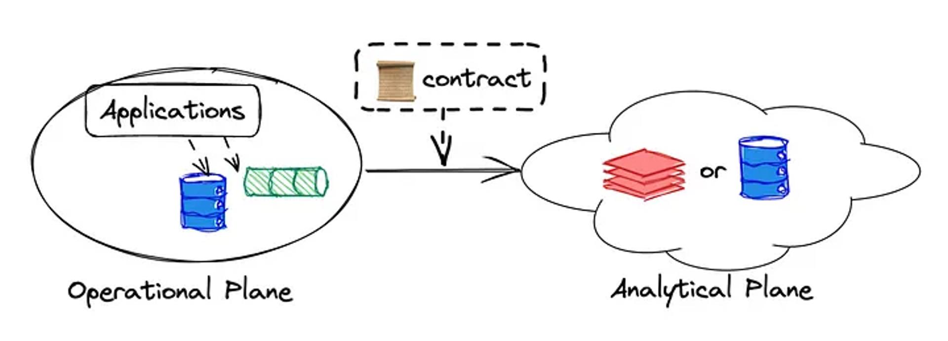 Data contract wrapped