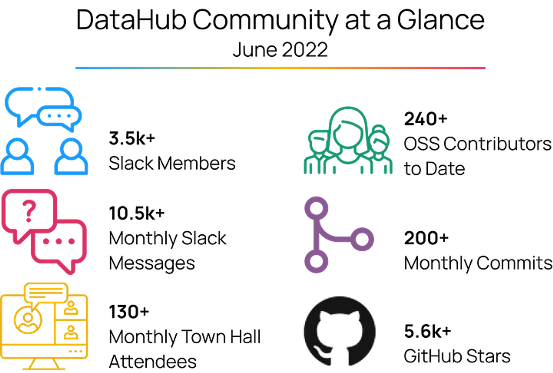 DataHub Community at a Glance June 2022