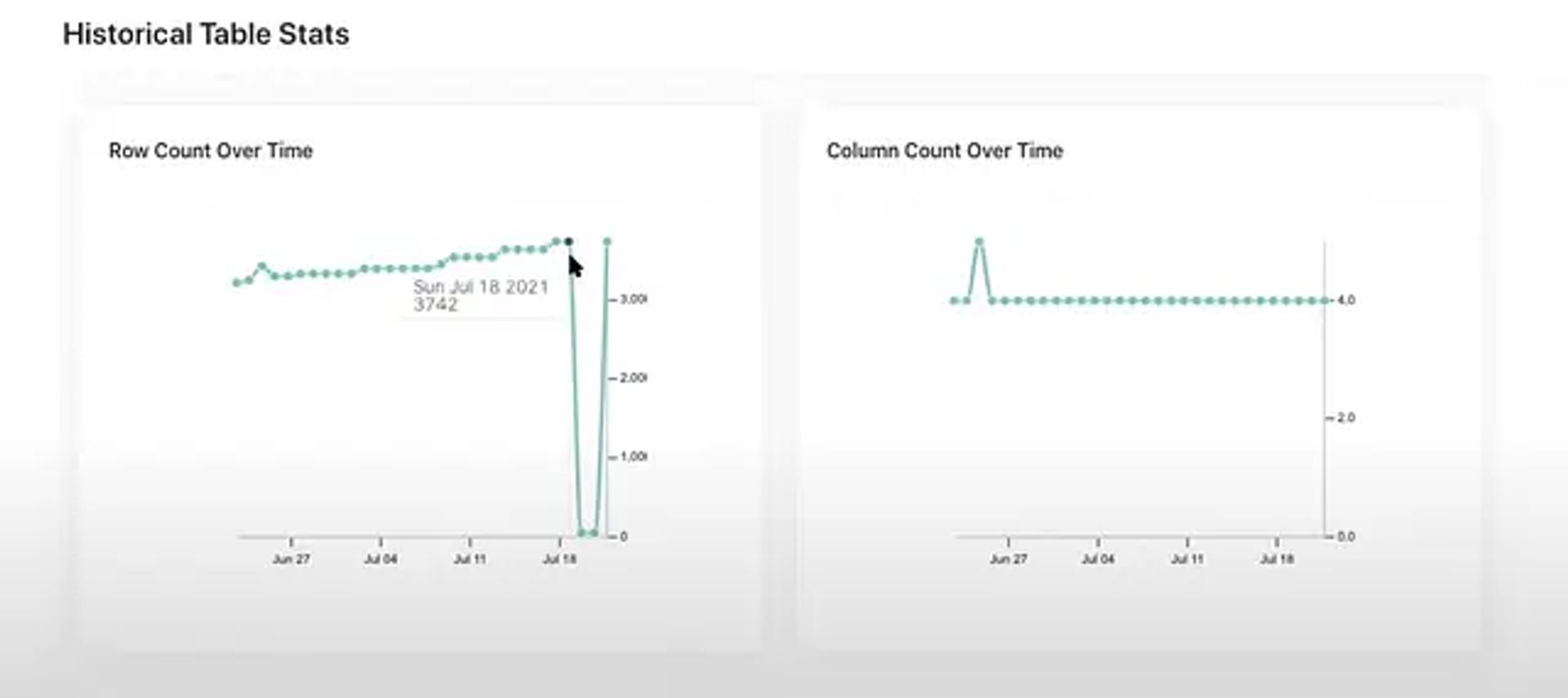 Datahub Historical Table Stats