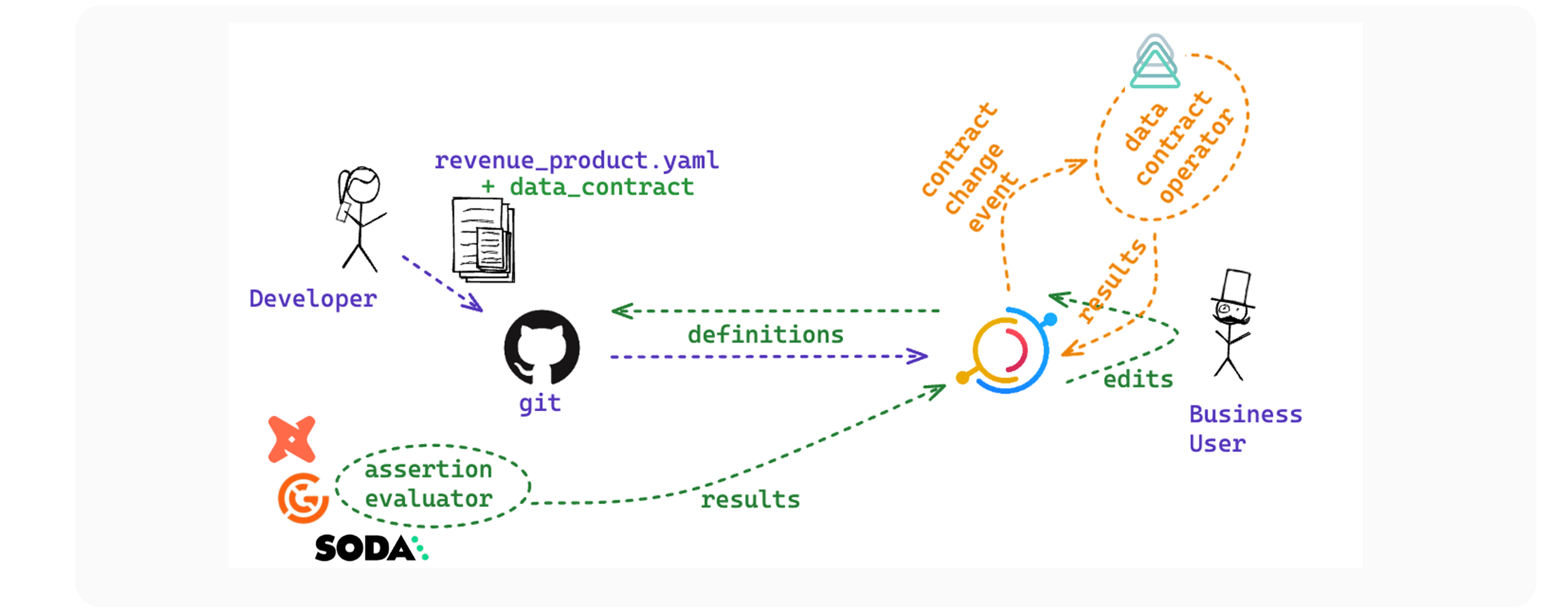 Data Product + Contract Management