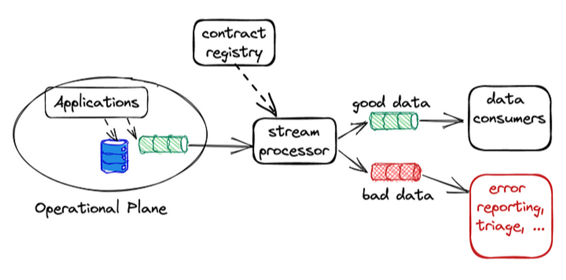 Bad Vs Good data