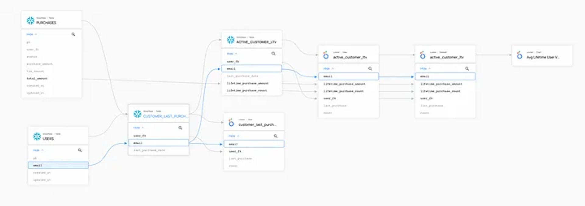 Data Lineage