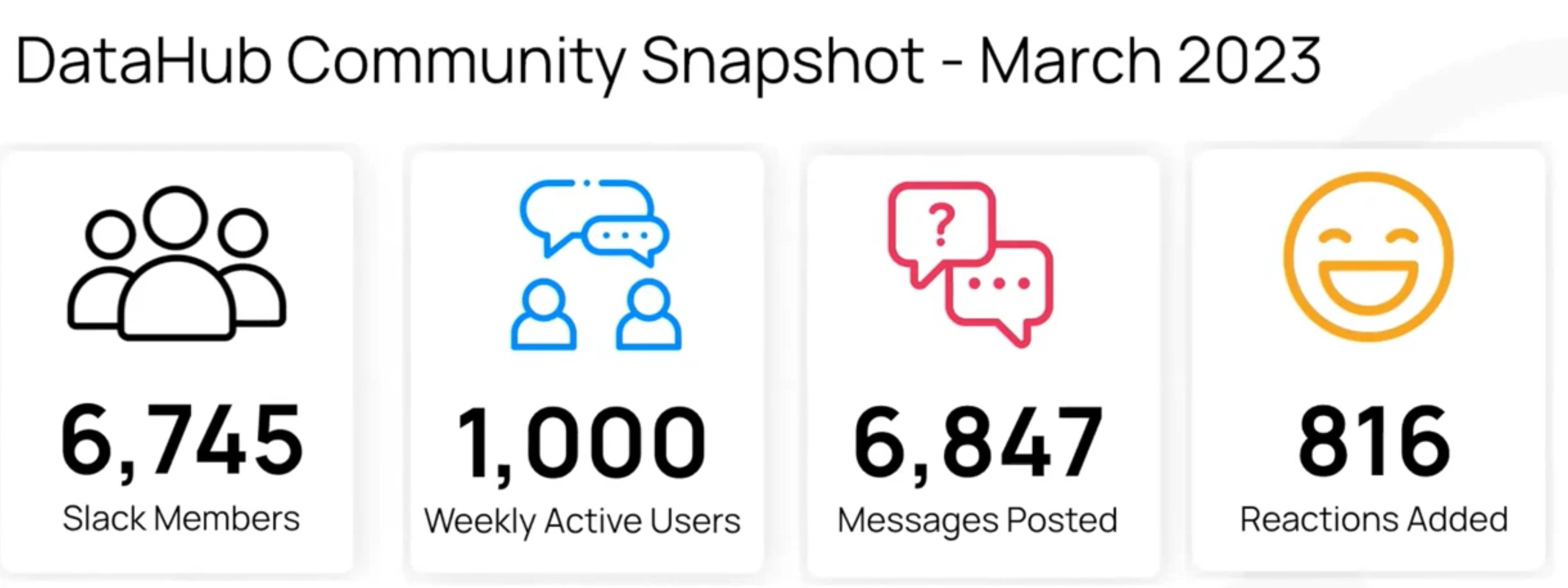 DataHub Community Snapshot - March 2023