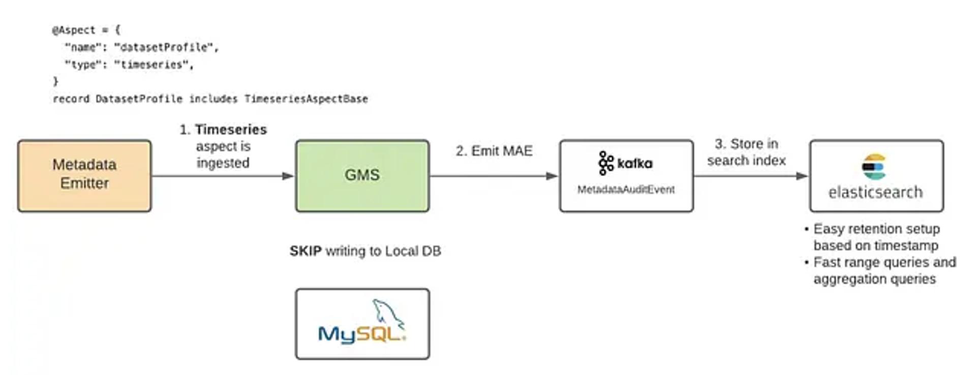 time-series aspects” for log-oriented data