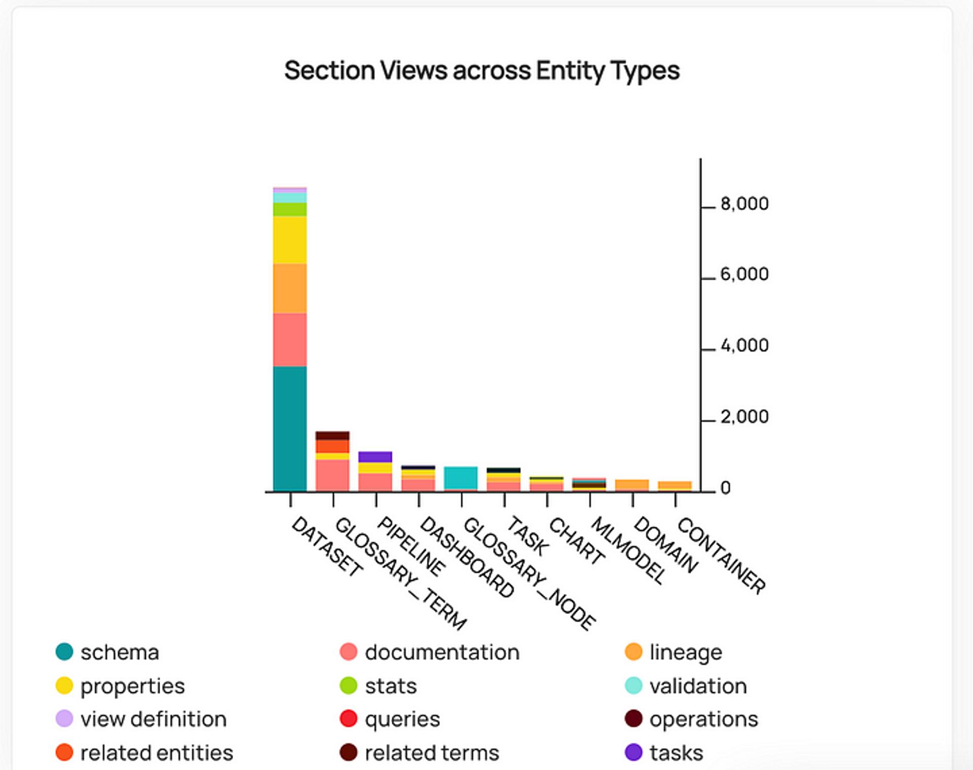 Section views across entries