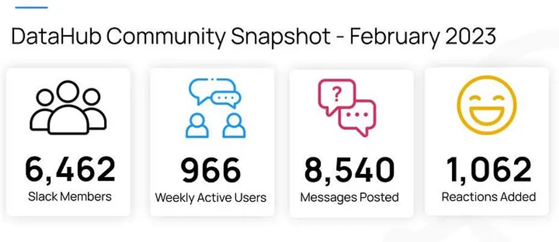 DataHub Community Snapshot - February 2023