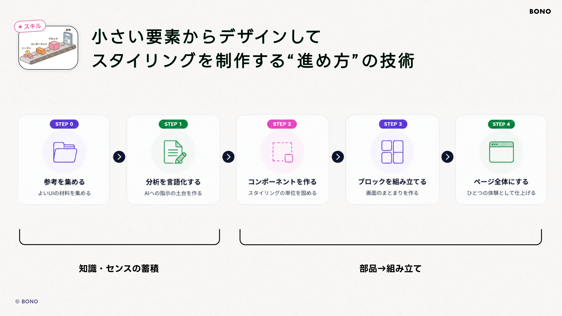 デザインの形をつくる進め方（本当はサイクルで回す）