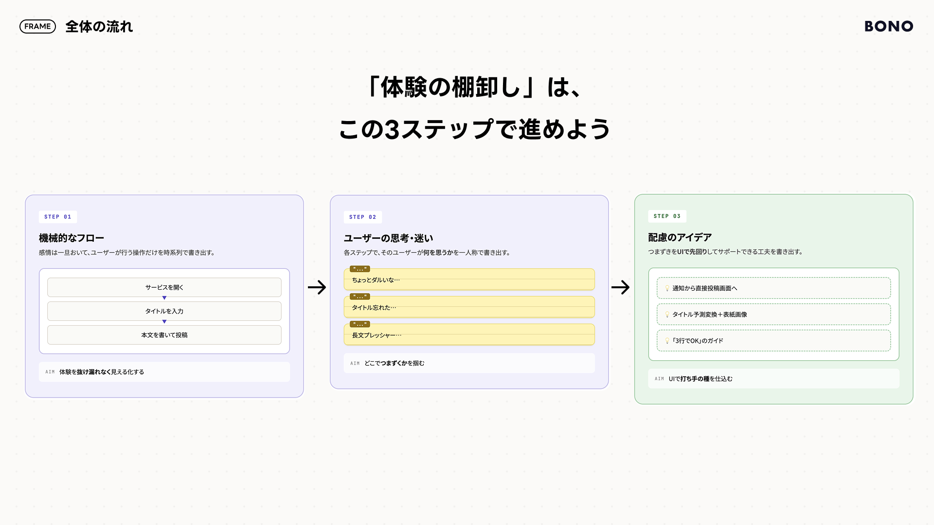 体験の棚卸しの全体ステップ