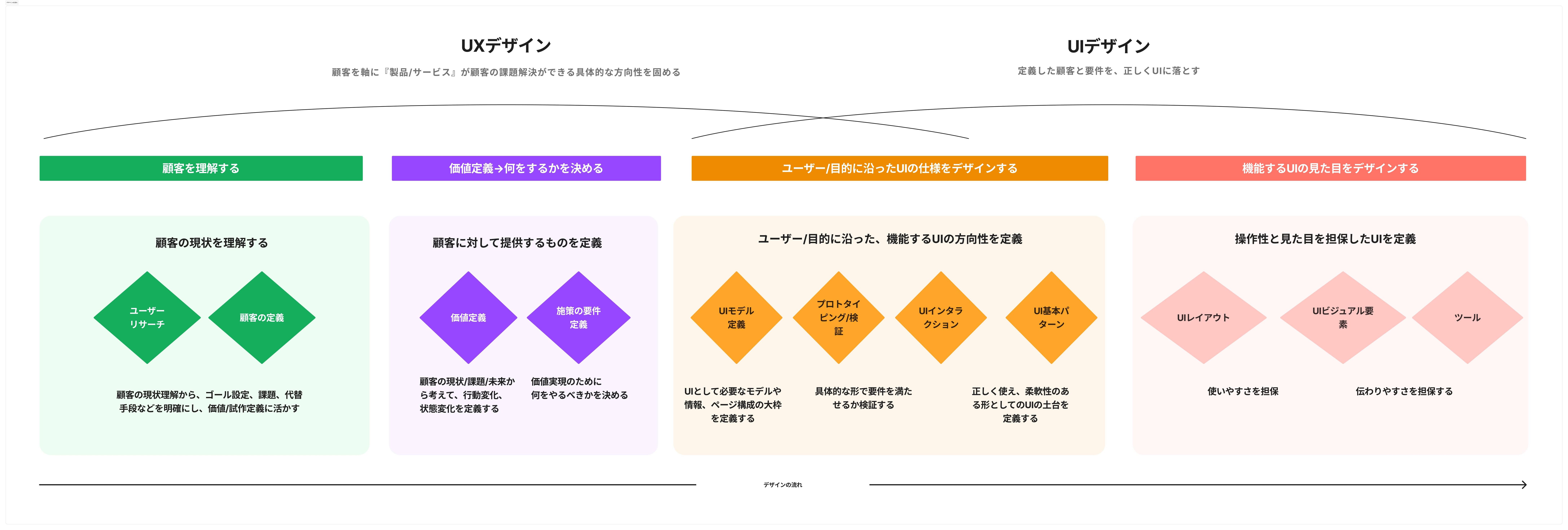 https://www.figma.com/design/wwOSAfrGYEZPO8yRMCYUrz/UIとUX%3A-デザインの流れ?node-id=1-2&t=GVXuvwBfMuxhT9Yz-1