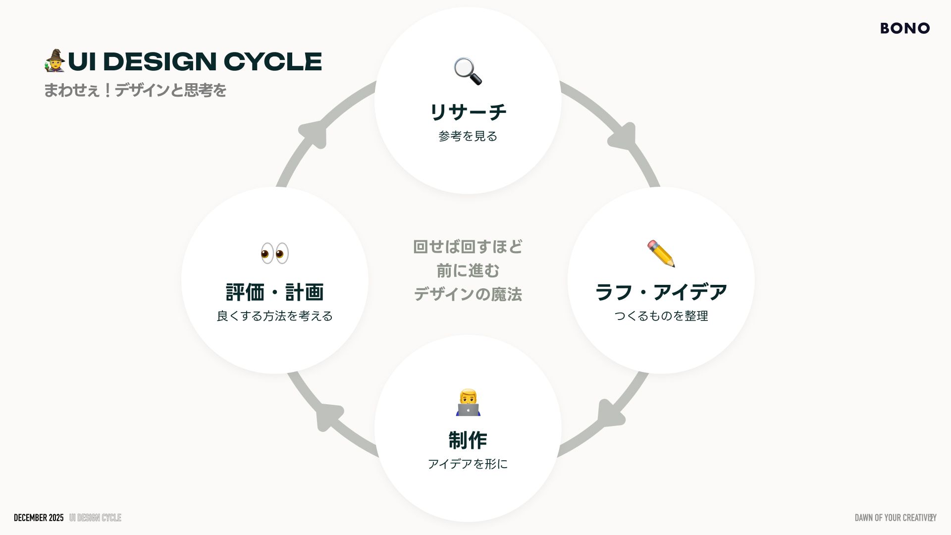 uiデザインサイクルの図：４ステップでリサーチ、アイデア、制作、評価・計画