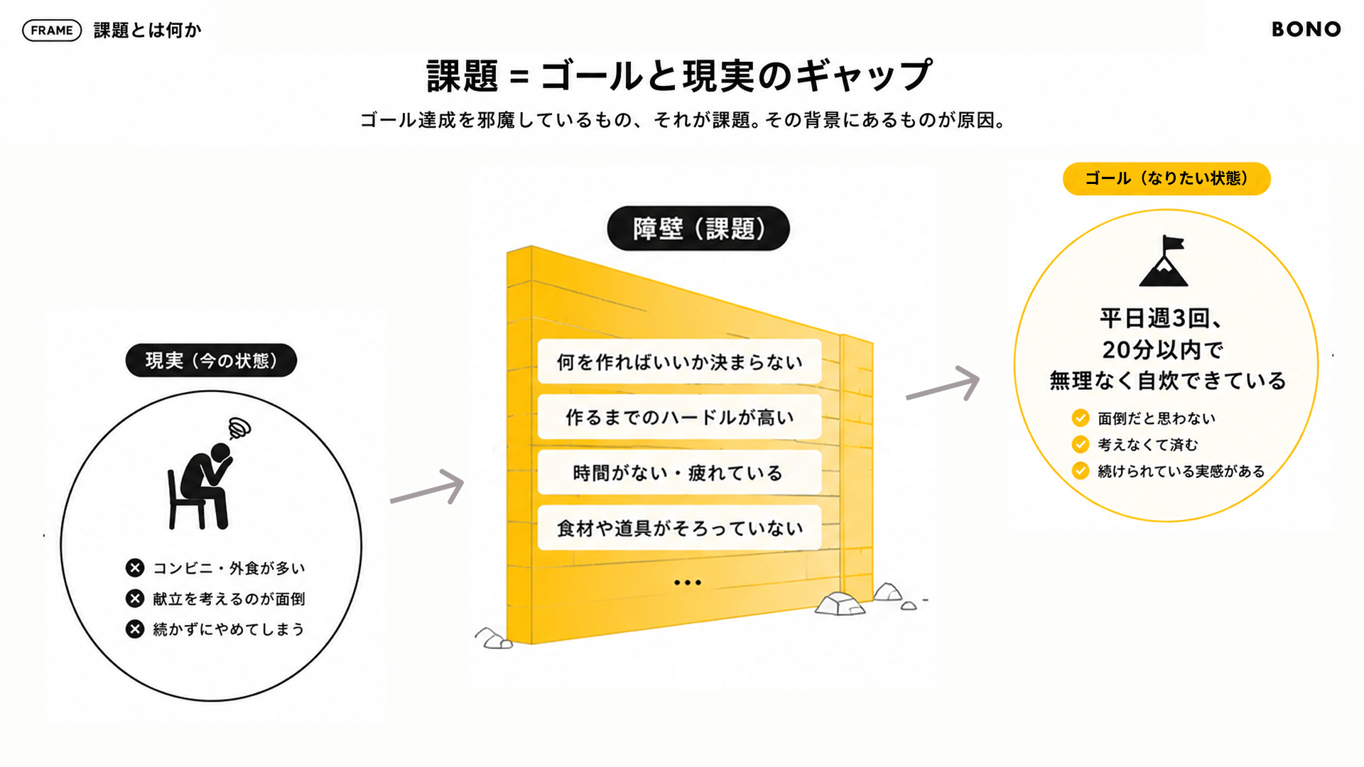 課題とは理想と現実の間にある障壁