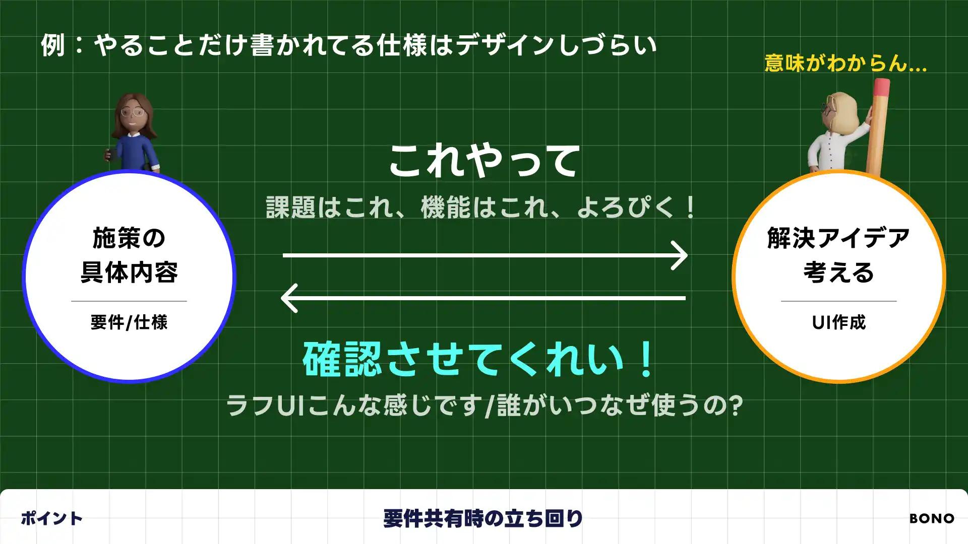 意思決定する人とキャッチボールしてデザインする。