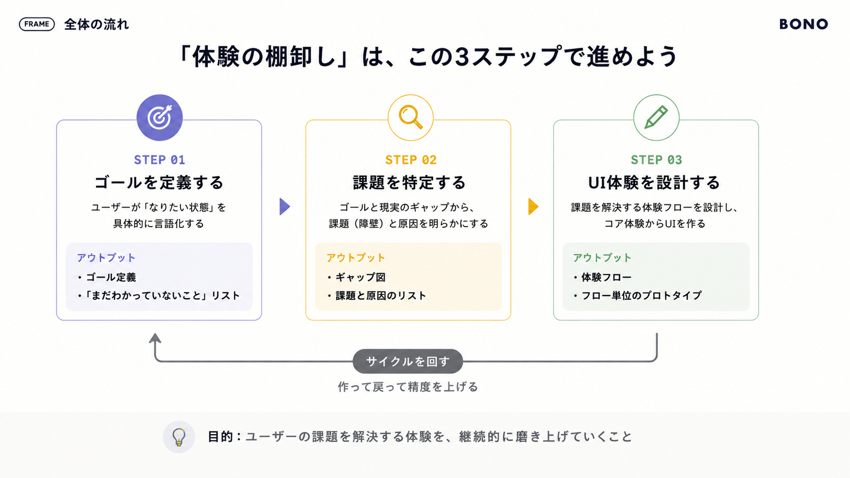 ユーザー理解から体験を棚卸してデザインする