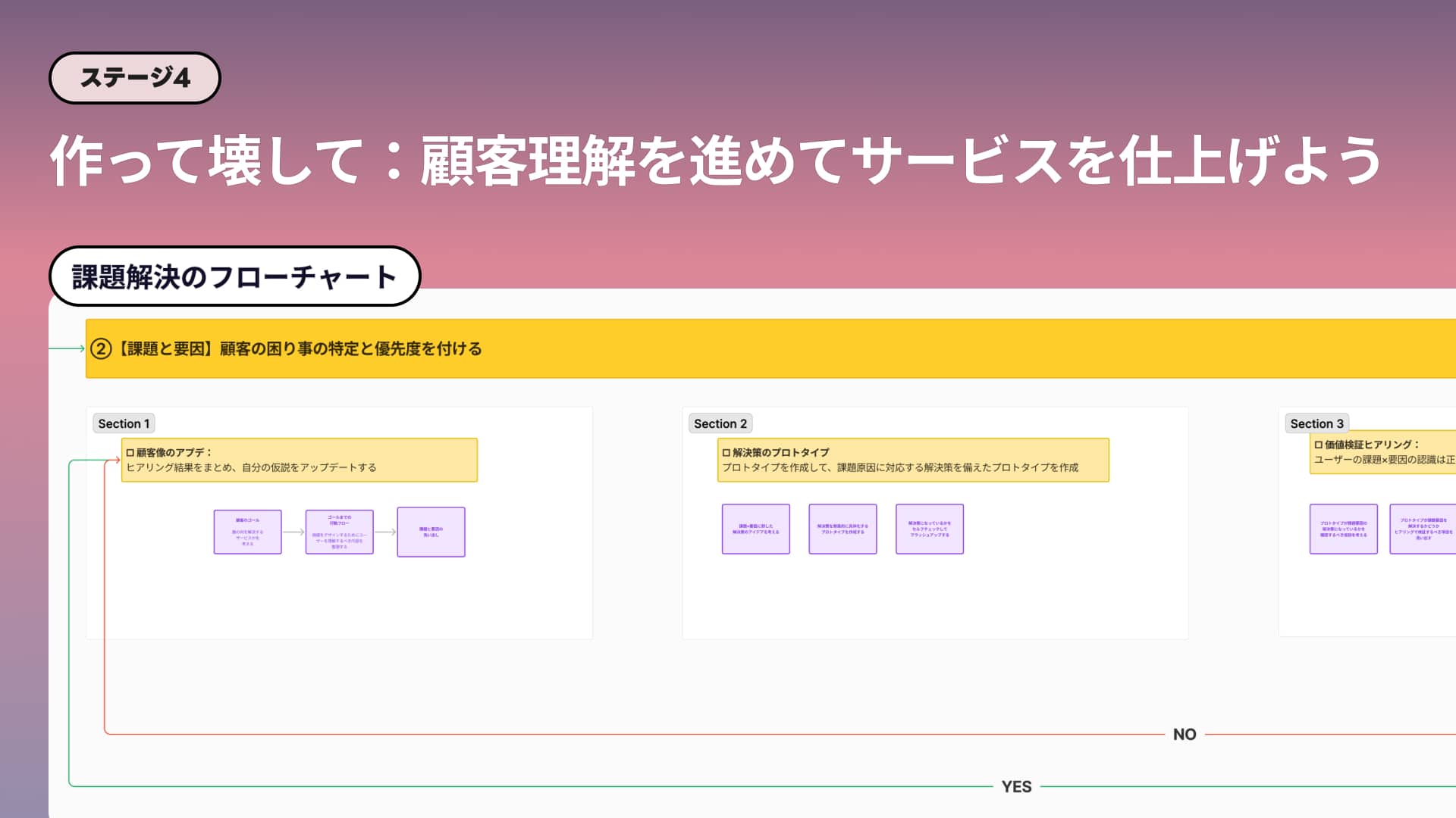 顧客理解を進めるフローチャートで質を上げていこう