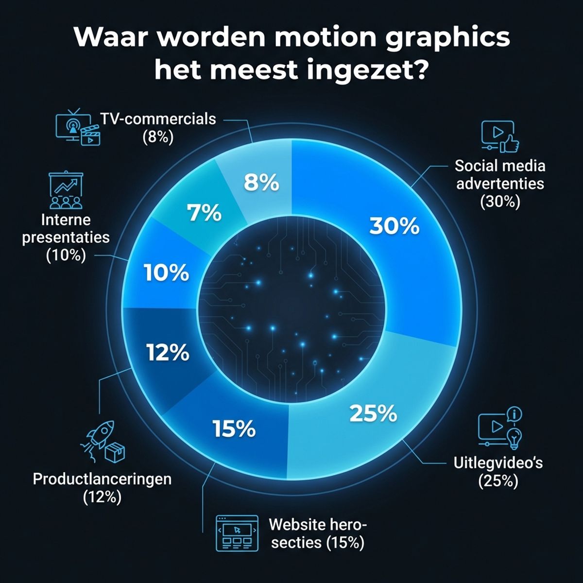Infographic: toepassingsgebieden van motion graphics