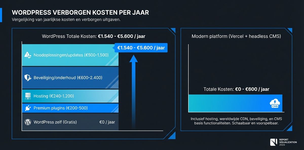 Infographic: vergelijking jaarlijkse kosten WordPress versus modern platform