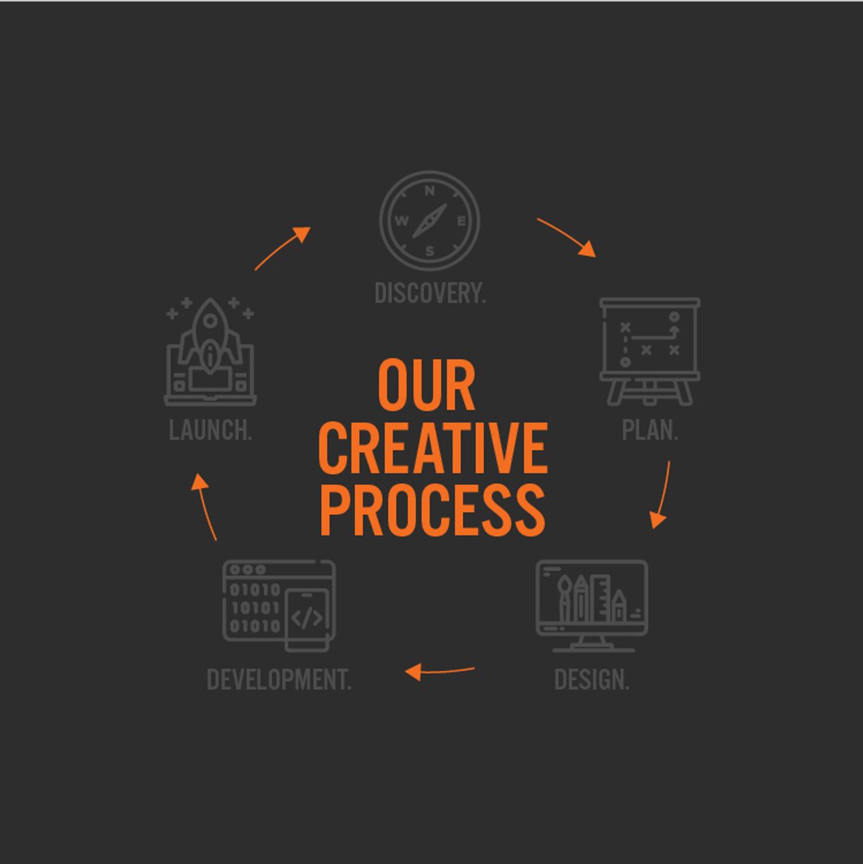 What to Expect from Our Creative Process