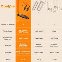 Coolpie Wireless HDMI Extender Kit, 4K/1080P, 350ft Range, 5.8GHz, Low Latency thumbnail 6