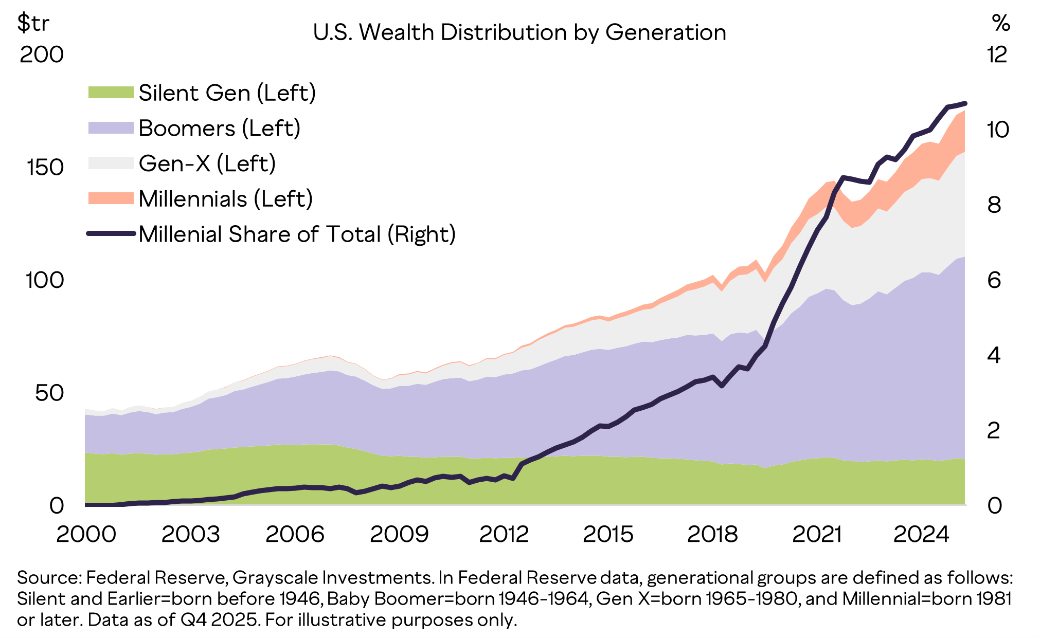 US Wealth Distribution by Generation US Wealth Distribution by Generation