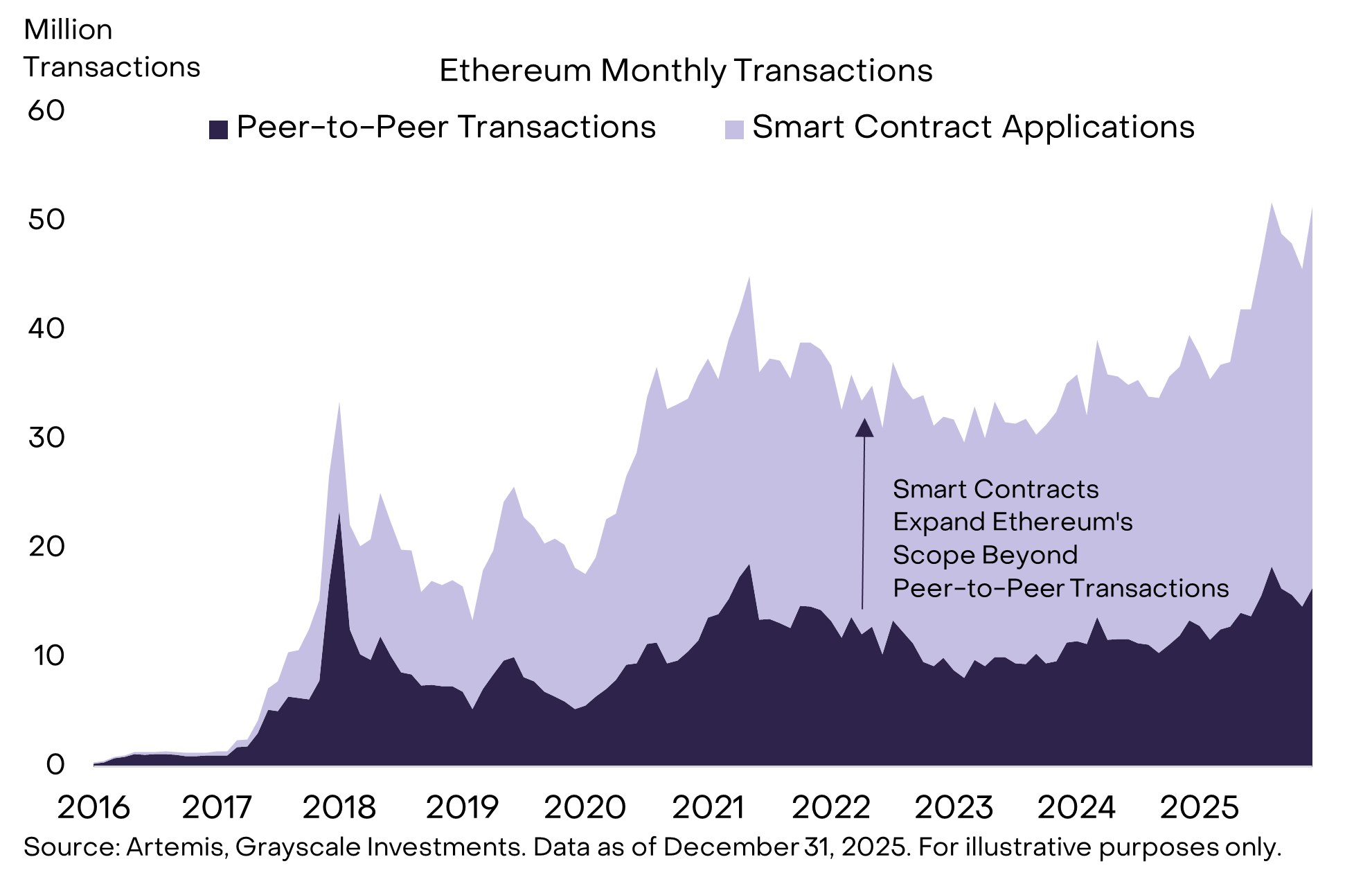 Investing in Smart Contract Platforms | Grayscale