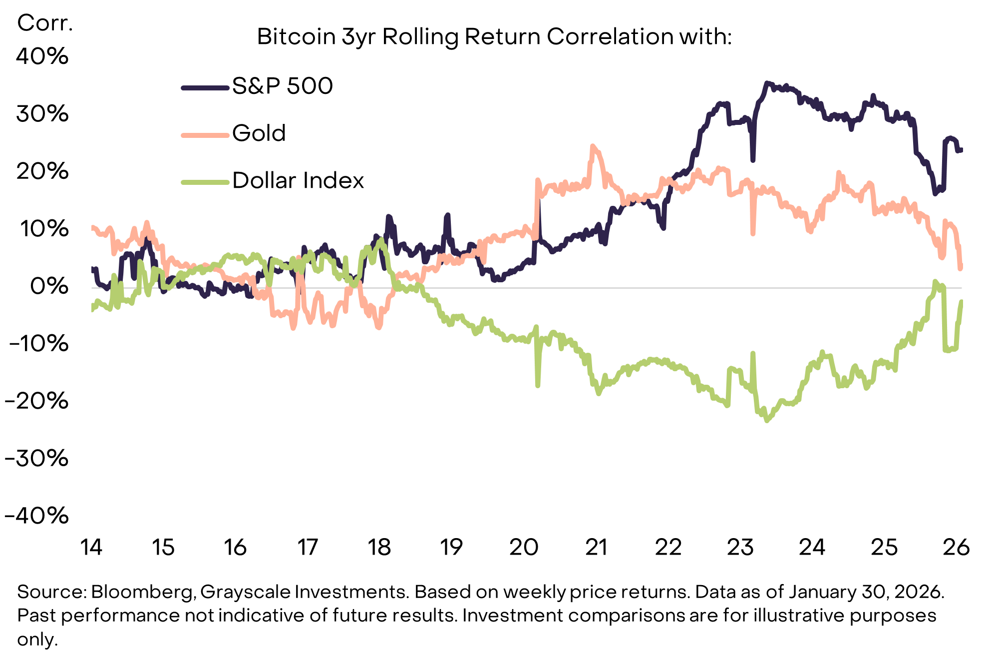 Bitcoin 3yr rolling return correlation with S&P, Gold and Dollar Index.