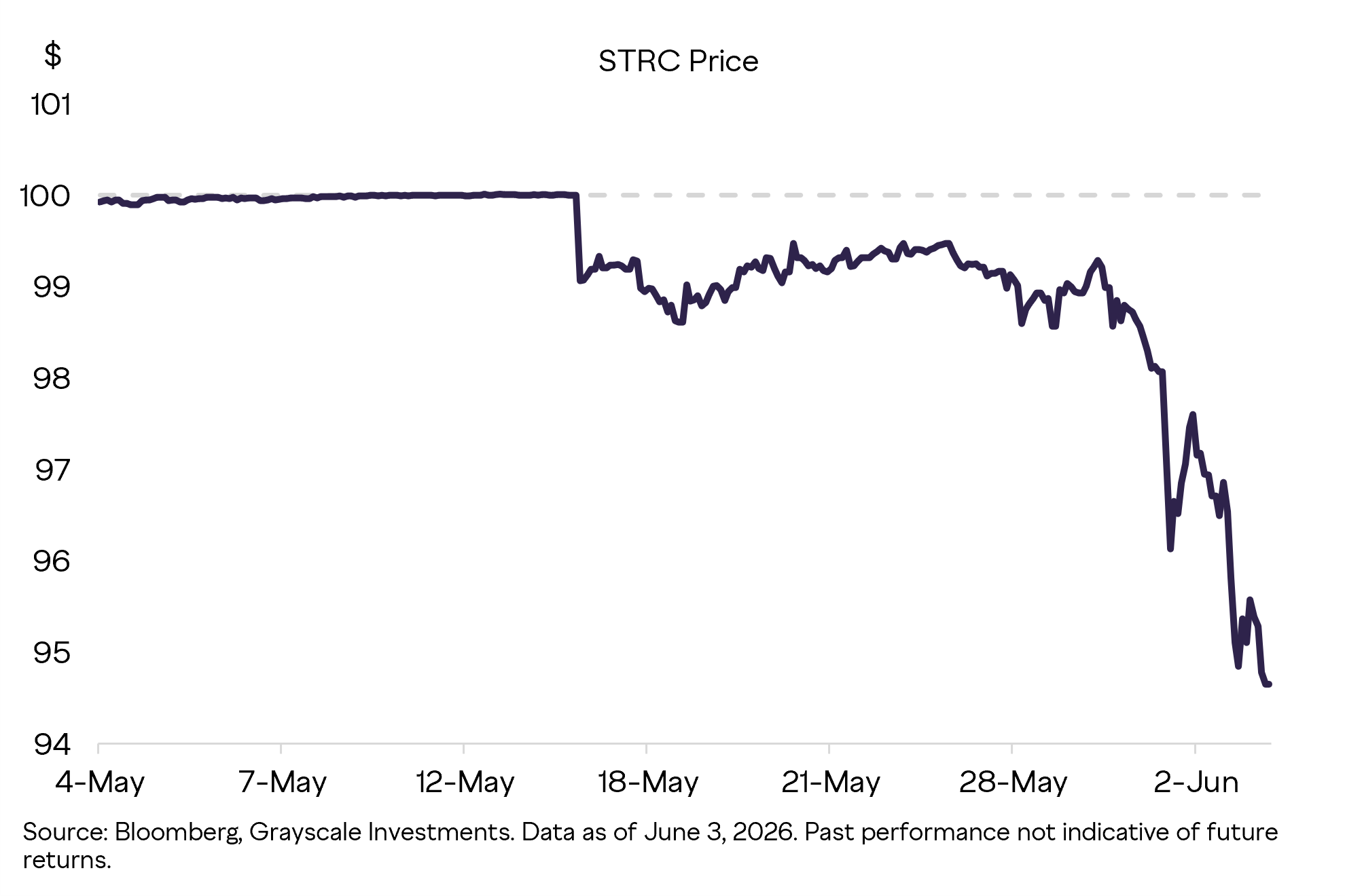 Falling share price of STRC may require Strategy to raise dividend