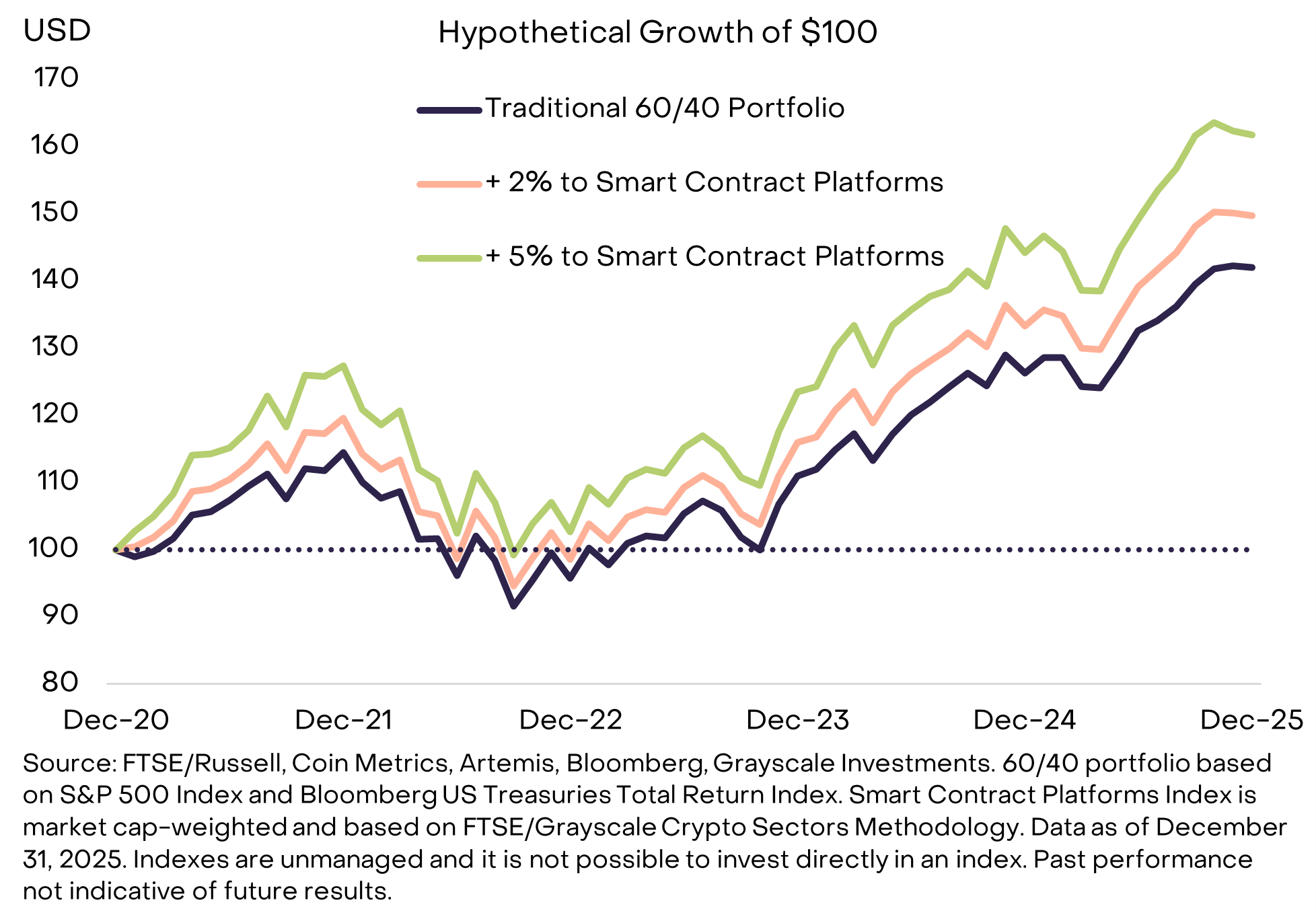 Investing in Smart Contract Platforms | Grayscale
