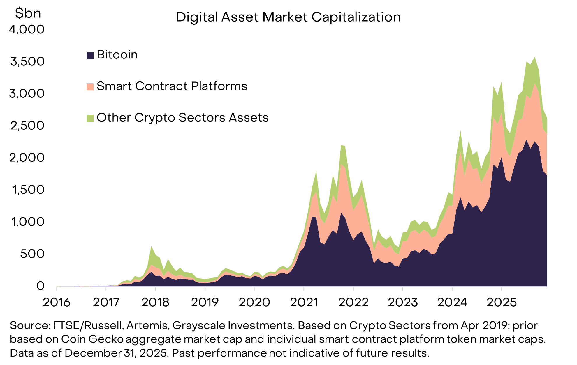 Investing in Smart Contract Platforms | Grayscale