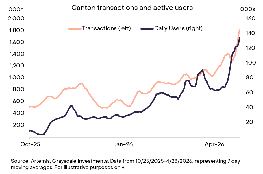 Canton transactions and active users from Grayscale Research