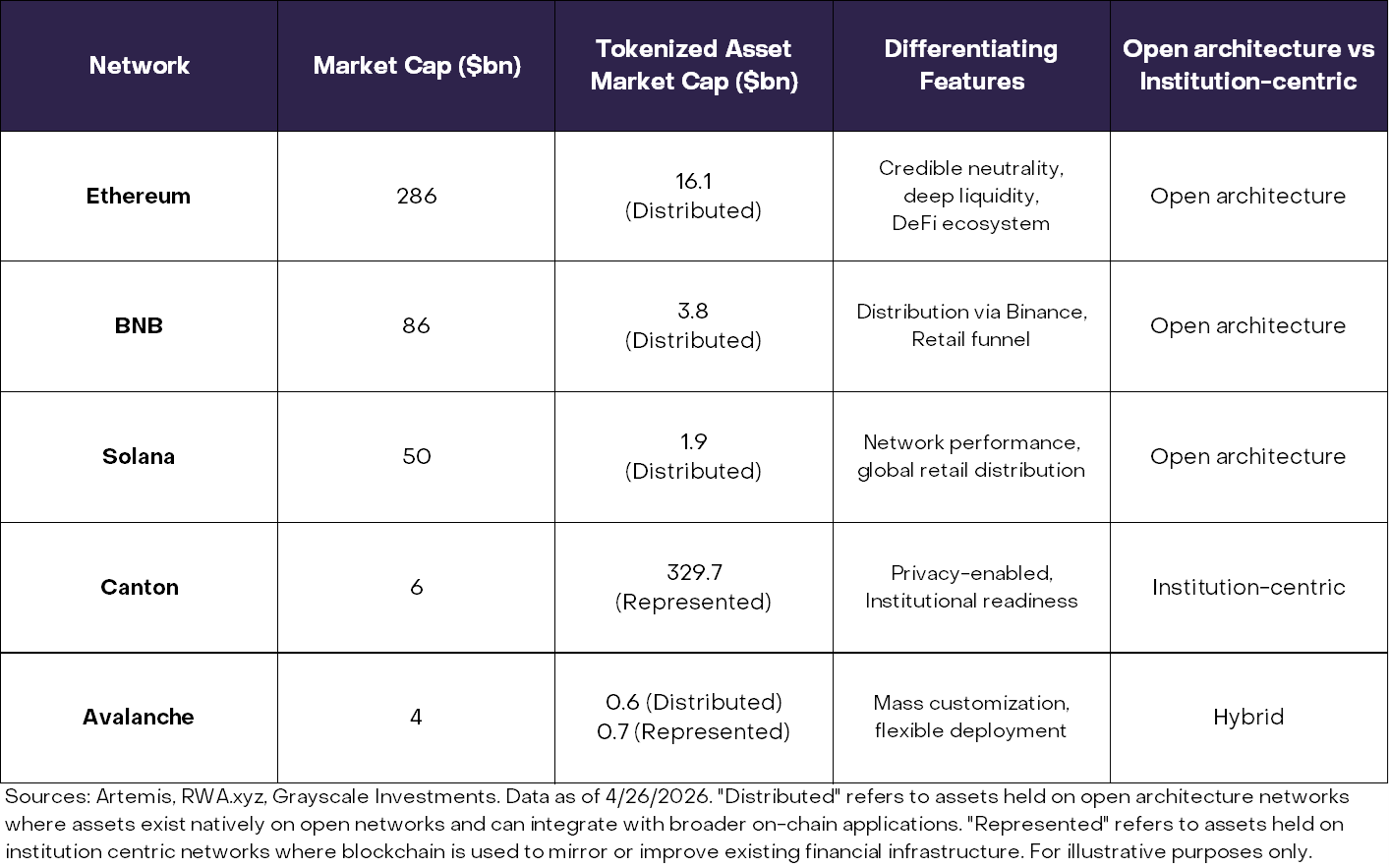 Leading blockchains in tokenization table from Grayscale Research